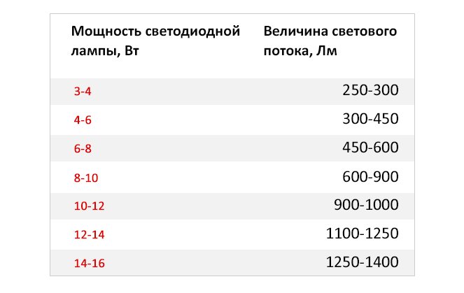 Свет 100 минимальный. Нормы освещенности жилых помещений светодиодными лампами. Нормы освещения жилых помещений для светодиодных ламп. Норма освещения на 1 кв м в квартире. Норма освещенности на квадратный метр жилого.