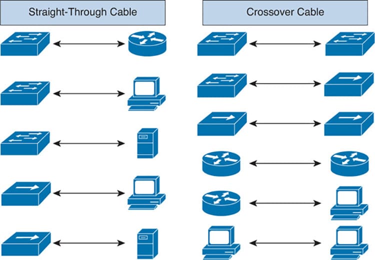 Блок-схема возможности передачи данных между устройствами при прямой и перекрёстной схеме подключения