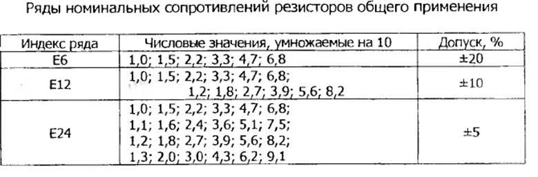 Ряд номиналов резисторов 1%. Ряд сопротивление резисторов е24. Стандартный ряд сопротивлений. Номинальный ряд резисторов. Стандартный ряд сопротивлений.