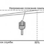 Чем Отличается Лампа Дрл от Лампы Дрв Разновидности ламп