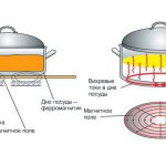 Действие индукционной плиты