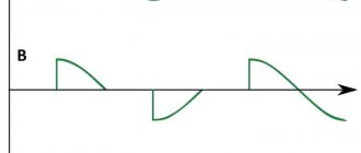 Signal shape at the output of the power regulator: A – 100%, B – 50%, C – 25%