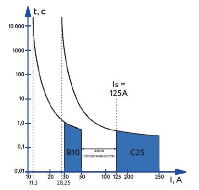 Формирование зоны селективности между время-токовыми характеристиками В10 и С25