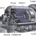 Alternating current generator: device, principle of operation, technical characteristics and 7 types of devices