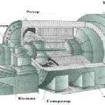 Generator with designation of its main elements