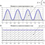 current graphs