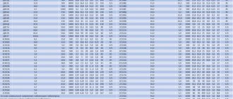 Characteristics of high-power zener diodes and stabistors