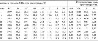 Как Посчитать Провис Провода Между Опорами Условие прочности