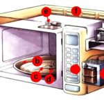 How does a microwave oven work?