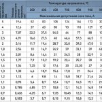 Калькулятор нихрома и фехраля для нагревателей от компании Хитл