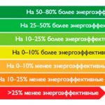 Refrigerator energy efficiency classes