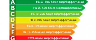 Refrigerator energy efficiency classes