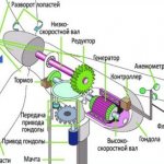 Wind turbine design