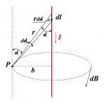 Magnetic induction of the magnetic field created by a straight conductor carrying current