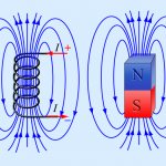 Magnetic induction