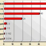 Наглядная демонстрация преимущества USB 2.0 над другими интерфейсами (скорость передачи 60 Мбайт в секунду, что соответствует 480 Мбит в секунду)