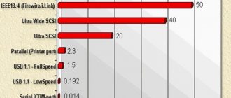 A clear demonstration of the advantages of USB 2.0 over other interfaces (transfer speed 60 MB per second, which corresponds to 480 Mbit per second)