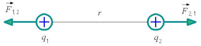 Напрвление силы Кулона для двух точечных зарядов одинаковой полярности.