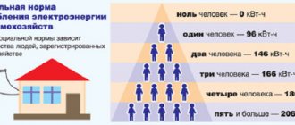 consumption norms