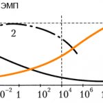 Areas of distribution of electric machines