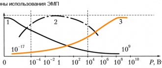 Areas of distribution of electric machines