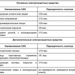 периодичность осмотра