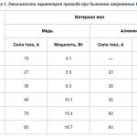 Почему Греется Розетка от Стиральной Машины Возможные неисправности