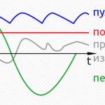 Подробно о методах подключения светодиодов