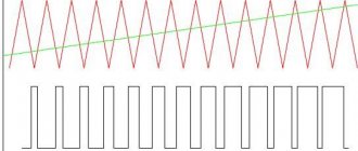 Пример модуляции по ширине импульса треугольного сигнала линейно-возрастающим.
