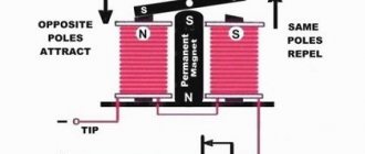 Operating principle of a polarized relay