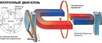 Operating principle of a synchronous motor