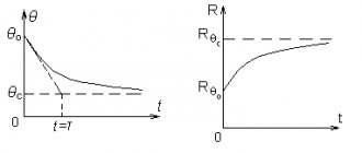 The process of changing the temperature and resistance of a thermistor as it cools