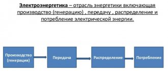 Профиль «Электроэнергетика и электротехника»