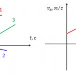 Uniformly accelerated motion