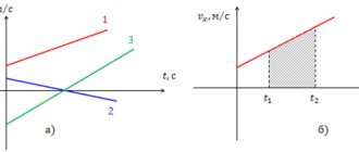 Uniformly accelerated motion