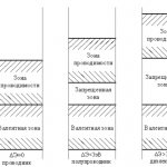 difference between conductors, dielectrics and semiconductors