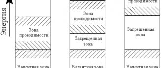 разница проводников, диэлектриков и полупроводников