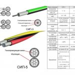 Types of SIP cable