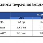 Режимы твердения бетона