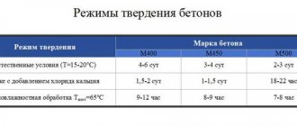 Режимы твердения бетона