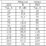 Cable cross-section: calculators for calculating power, length and current, selection of optimal values