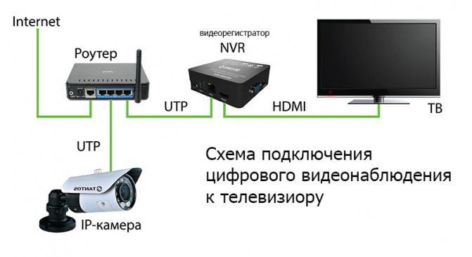 IP видеонаблюдение: настройка и распиновка, рейтинг лучших и сравнение ...