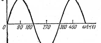 Sinusoidal E.M.F. and current 