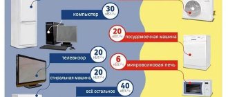 How much electricity do household appliances consume, calculation methods, table