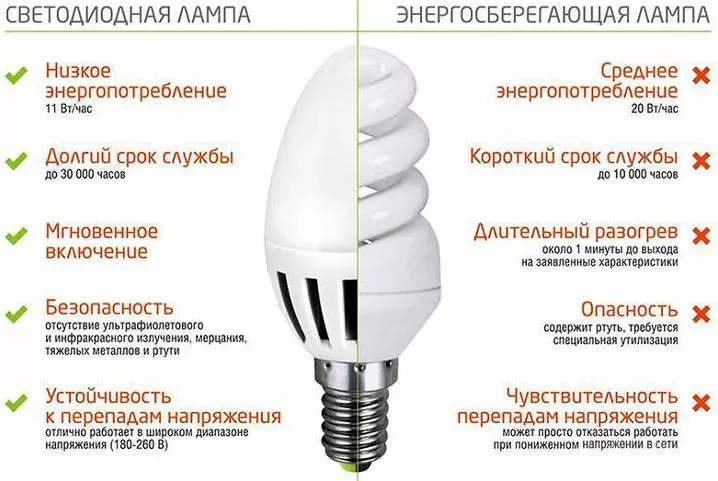 Сравнение энергосберегающей и лампы накаливания