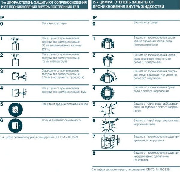 Степень защиты шкафов управления