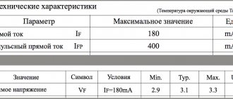 Светодиод 2835 (характеристики)