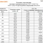 Таблица 2 - Расчетные сопротивления масляных трансформаторов по ГОСТ 11920-73 и ГОСТ 12022-76 при вторичном напряжении 400/230 В