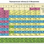 Table of D. I. Mendeleev