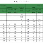 Table for determining the cross-section of wires in a cable